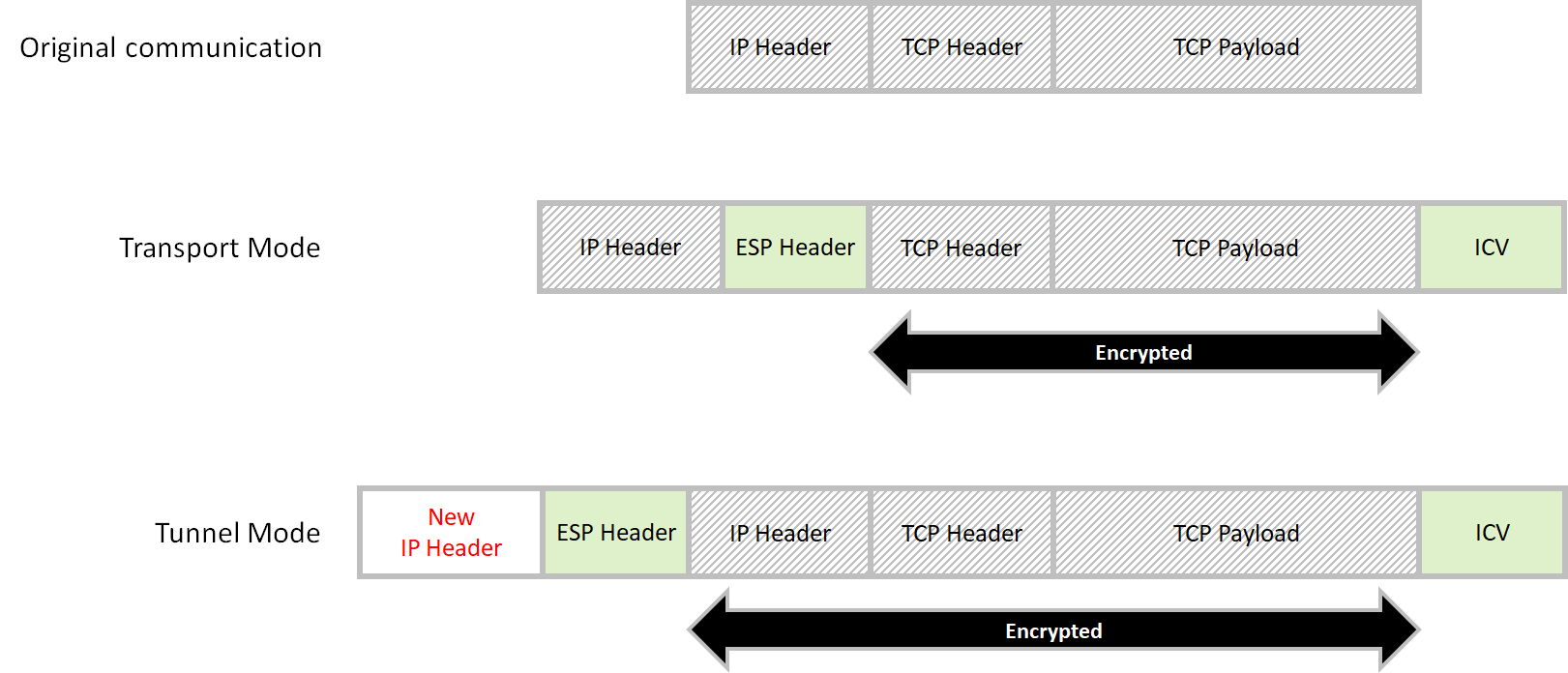 The Two Modes of IPsec