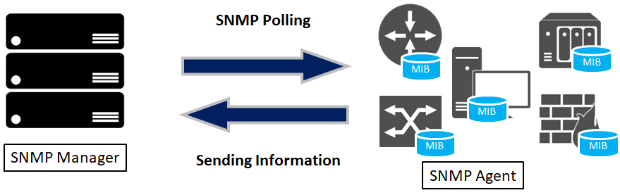 SNMP Polling