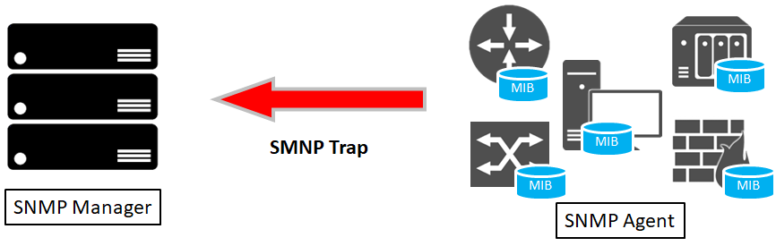 SNMP Traps