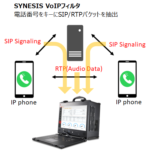 SYNESISのVoIPフィルタ｜SIPから電話番号を解析し関連パケットを抽出