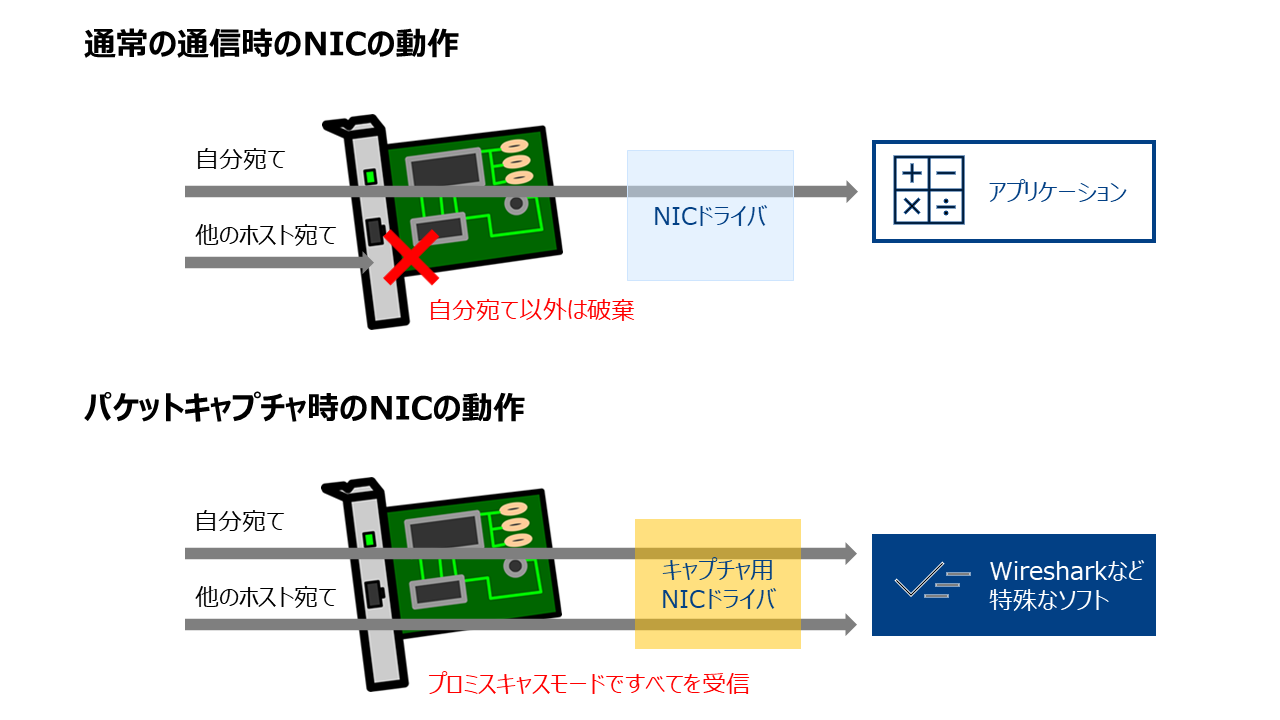 プロミスキャスモードのNIC動作