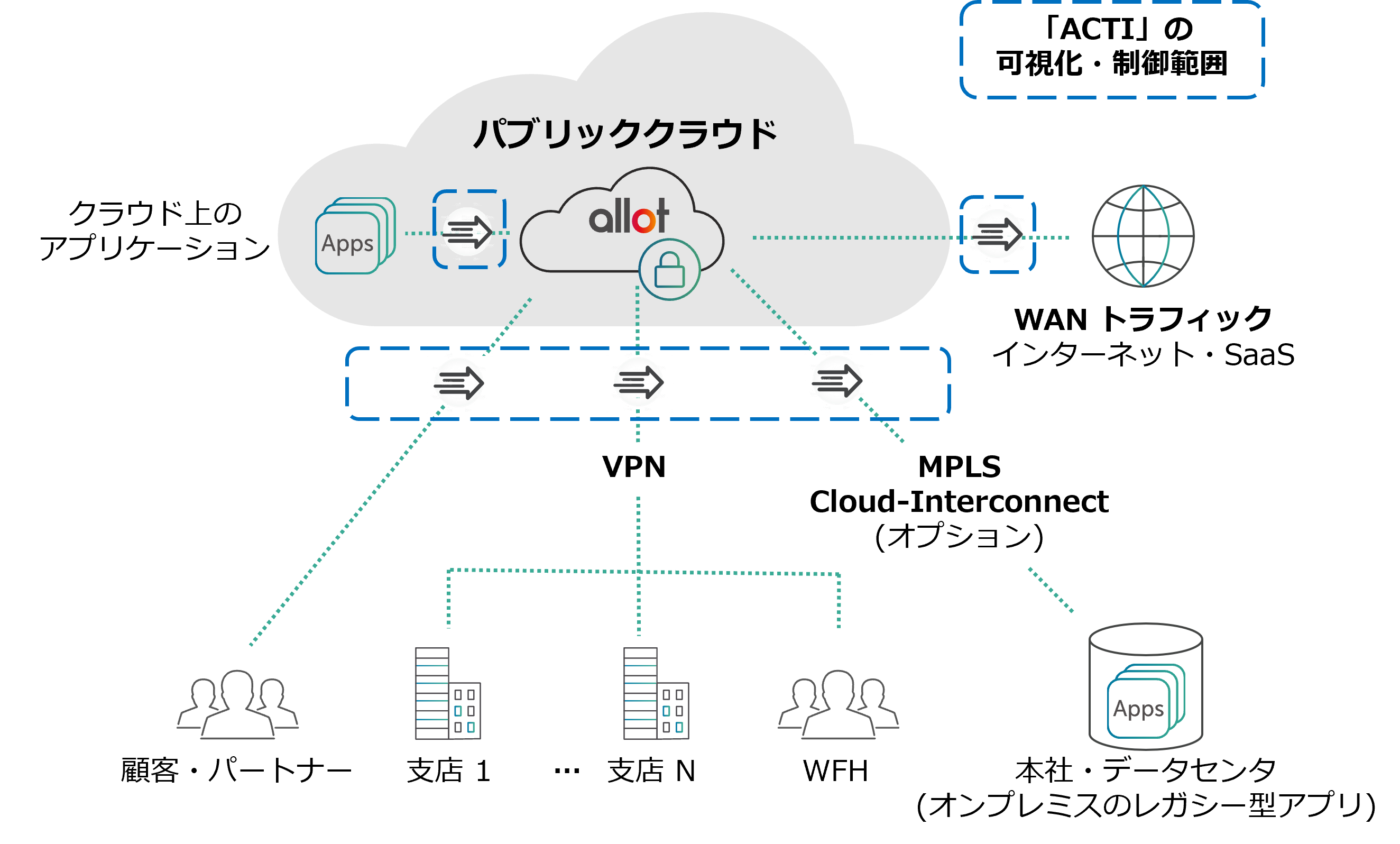 「ACTI」のトラフィック可視化・制御イメージ｜Allotトラフィック制御ソリューション｜東陽テクニカ セキュリティ&ラボカンパニー【公式】