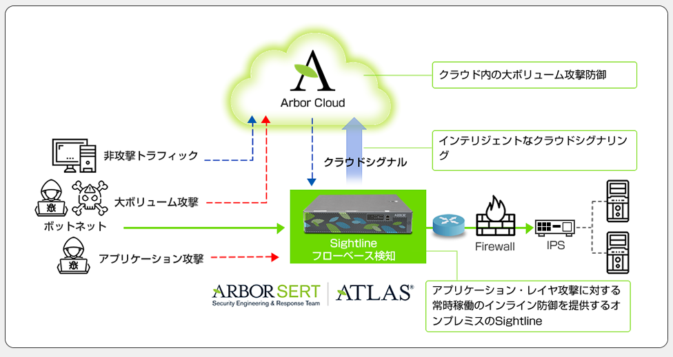 Arbor Cloud サービスイメージ｜NETSCOUT Arbor Cloud｜東陽テクニカ セキュリティ&ラボカンパニー【公式】