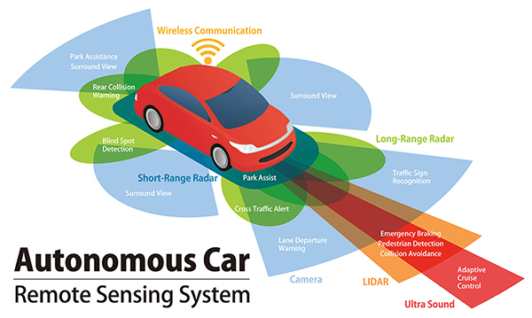 図1：自動運転のためのリモートセンシングシステム（イメージ）｜自動車計測ポータルサイト｜東陽テクニカ