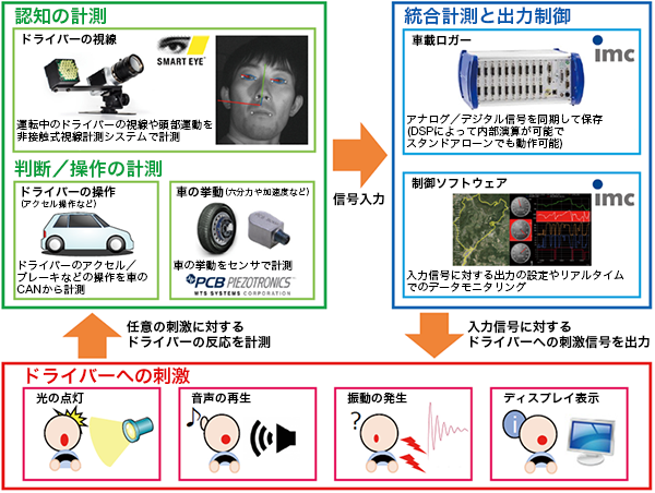 図4：運転行動計測システムの概念図