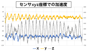 図2：IMU計測器で測定した加速度と角速度のグラフ｜自動車計測ポータルサイト｜東陽テクニカ