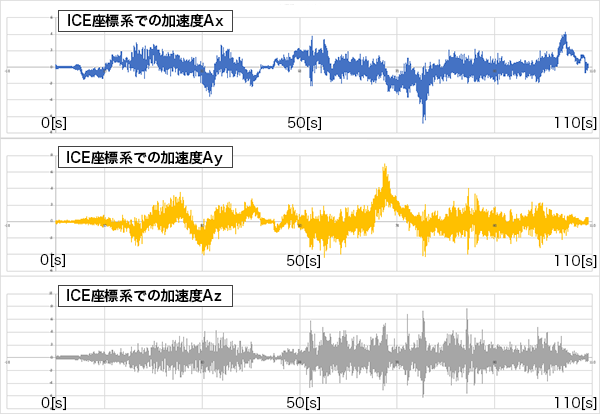 図3：ICE座標系での加速度｜自動車計測ポータルサイト｜東陽テクニカ