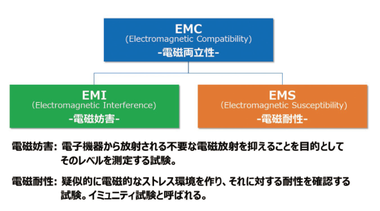 図２：EMCの二つの側面｜自動車計測ポータルサイト｜東陽テクニカ