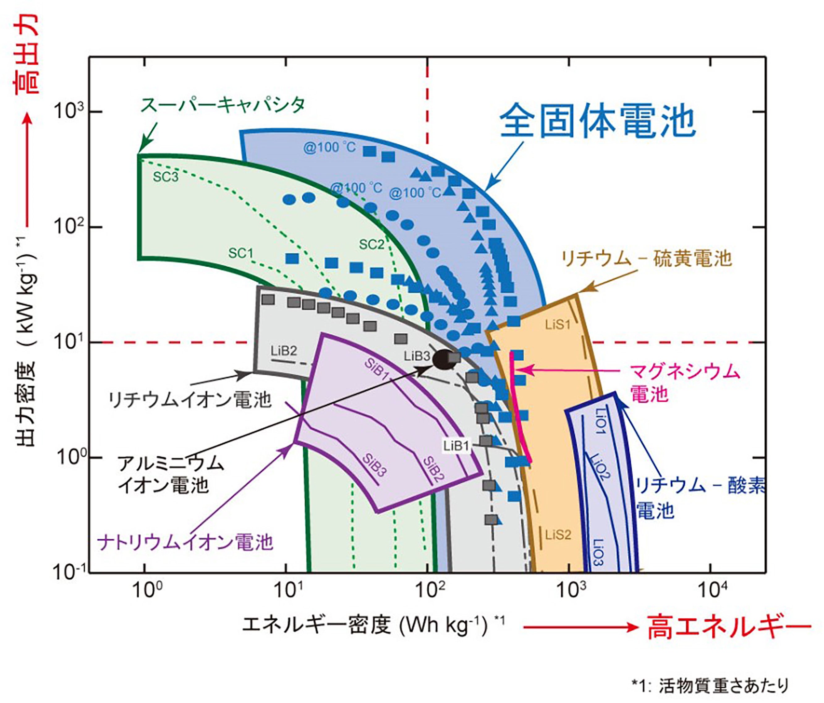 図2：各エネルギーデバイスのエネルギー密度（EVの航続距離）と出力密度（EVの加速性能）の関係（東京工業大学提供）｜自動車計測ポータルサイト｜東陽テクニカ