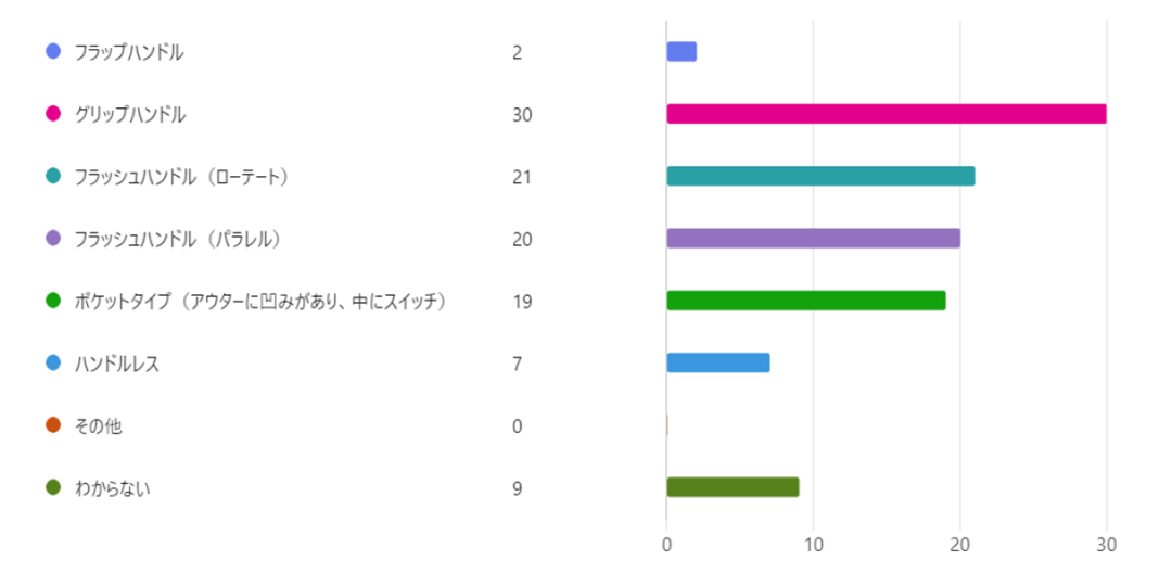 リアルタイムアンケート（NISSAN）｜「第9回ドアサミット」｜モビリティ・テスティング｜東陽テクニカ