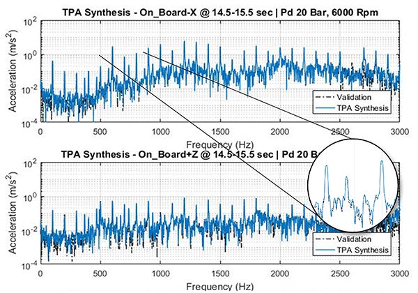 図6：試験ベンチ上で実測した加速度信号とコンポーネントTPAの結果を重ね描きして比較｜自動車計測ポータルサイト｜東陽テクニカ