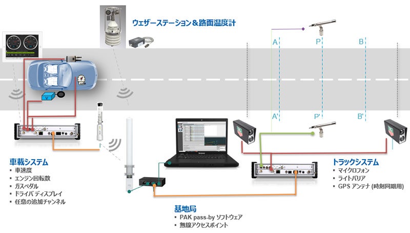 図5：「PAK」パスバイ騒音測定システムの構成｜自動車計測ポータルサイト｜東陽テクニカ