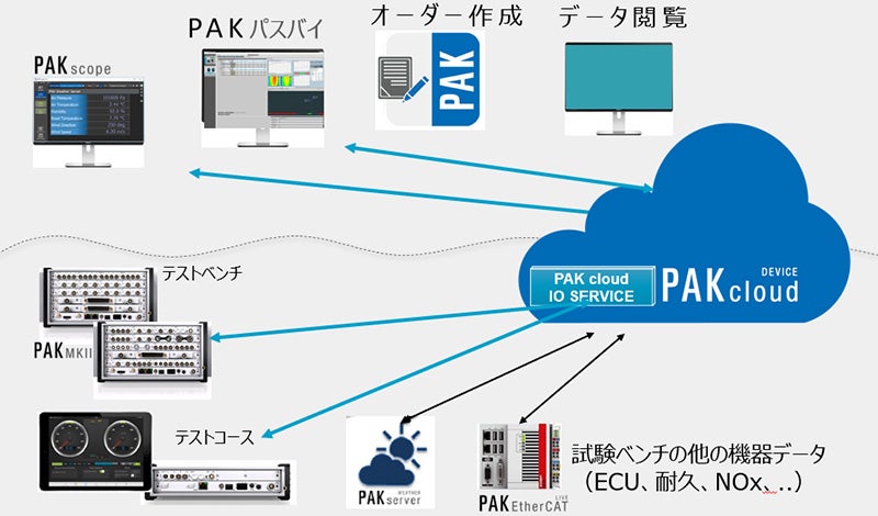 図８：PAK cloudとの接続｜自動車計測ポータルサイト｜東陽テクニカ