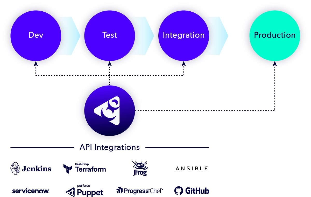 DevOps Spped
