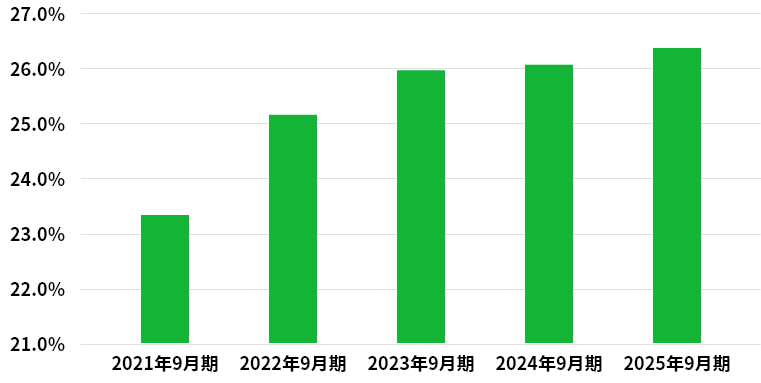 女性社員比率グラフ
