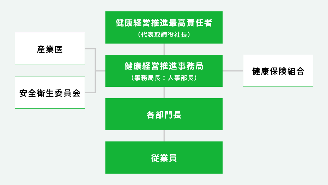 推進体制図