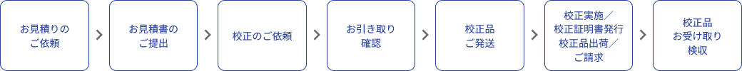 お見積りのご依頼→お見積書のご提出→校正のご依頼→お引き取り確認→校正品ご発送→校正実施／校正証明書発行／校正品出荷／ご請求→校正品お受け取り／検収