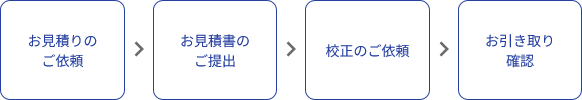 お見積りのご依頼→お見積書のご提出→校正のご依頼→お引き取り確認