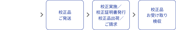 →校正品ご発送→校正実施／校正証明書発行／校正品出荷／ご請求→校正品お受け取り／検収